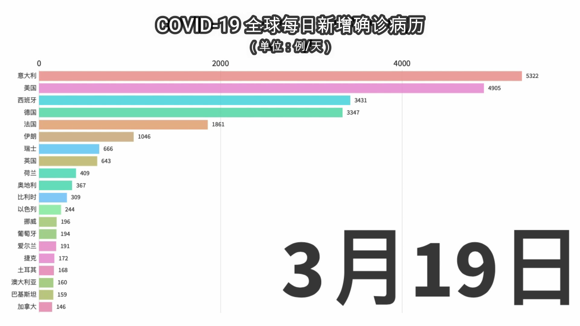 最新各国疫情汇总!欧美各国已完全沦陷,这是一次全人类的考验!